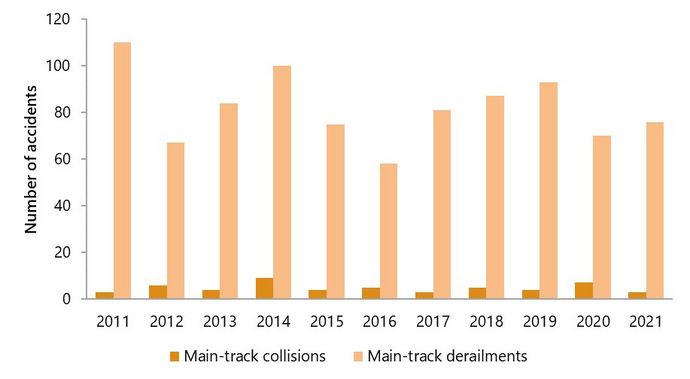 /brief/img/Screenshot 2023-07-06 at 08-05-44 Rail transportation occurrences in 2021 - Statistical Summary - Transportation Safety Board of Canada.png